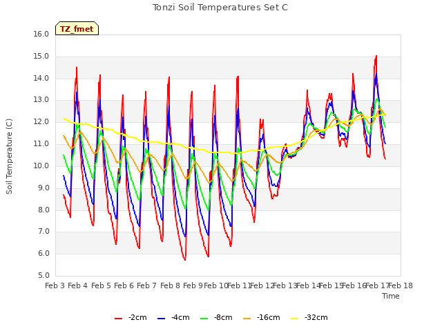 plot of Tonzi Soil Temperatures Set C