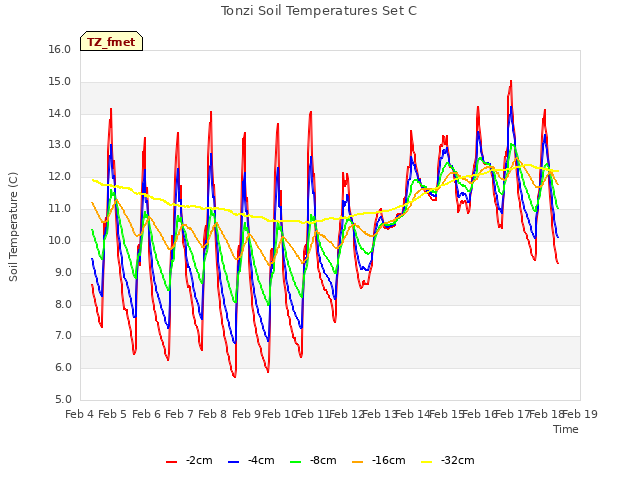 plot of Tonzi Soil Temperatures Set C