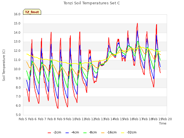 plot of Tonzi Soil Temperatures Set C