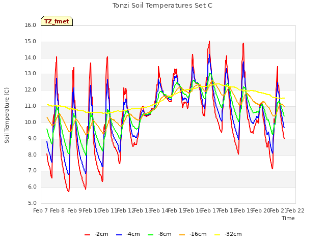 plot of Tonzi Soil Temperatures Set C