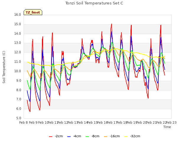 plot of Tonzi Soil Temperatures Set C