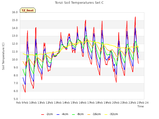 plot of Tonzi Soil Temperatures Set C