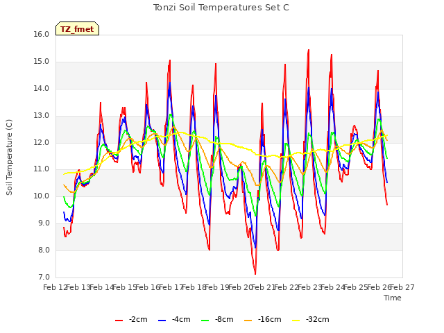 plot of Tonzi Soil Temperatures Set C