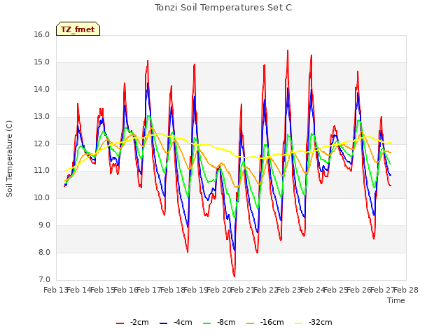 plot of Tonzi Soil Temperatures Set C