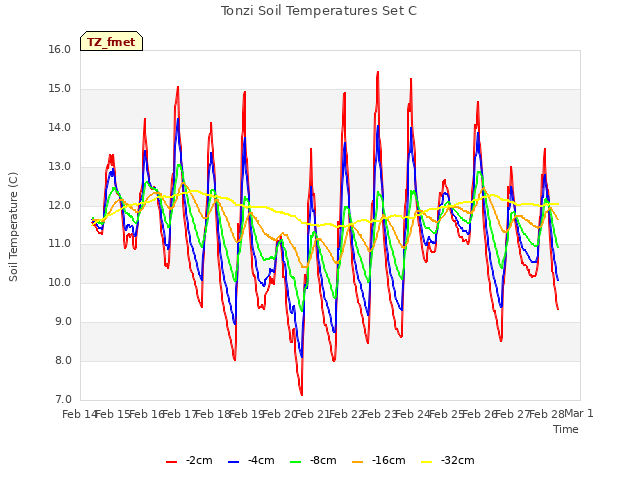 plot of Tonzi Soil Temperatures Set C