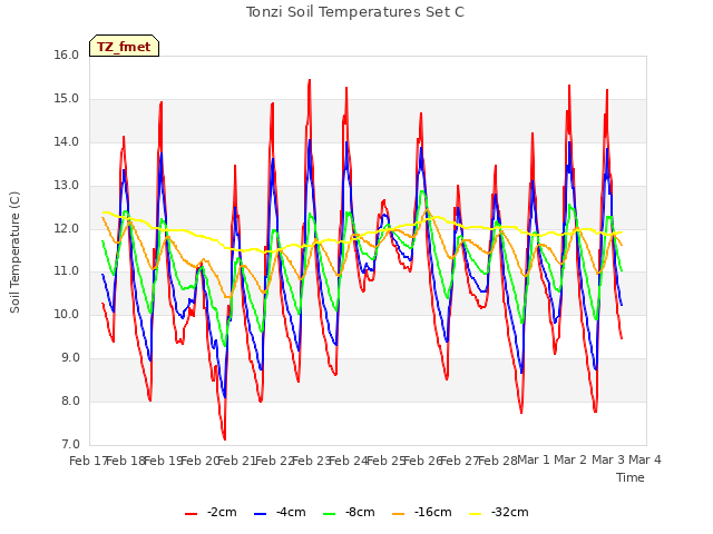 plot of Tonzi Soil Temperatures Set C