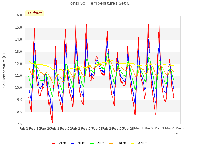 plot of Tonzi Soil Temperatures Set C