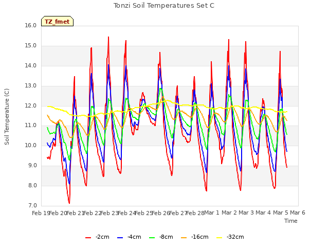 plot of Tonzi Soil Temperatures Set C