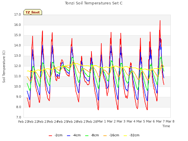 plot of Tonzi Soil Temperatures Set C