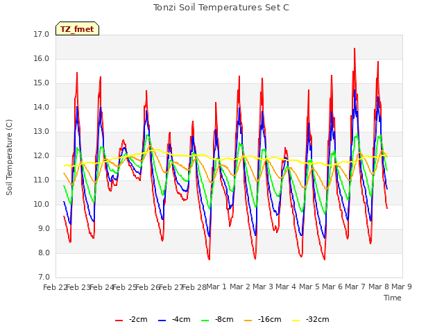 plot of Tonzi Soil Temperatures Set C