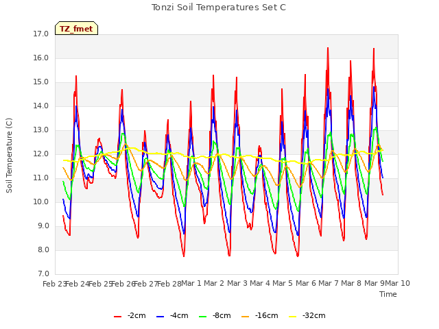 plot of Tonzi Soil Temperatures Set C