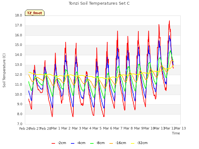 plot of Tonzi Soil Temperatures Set C