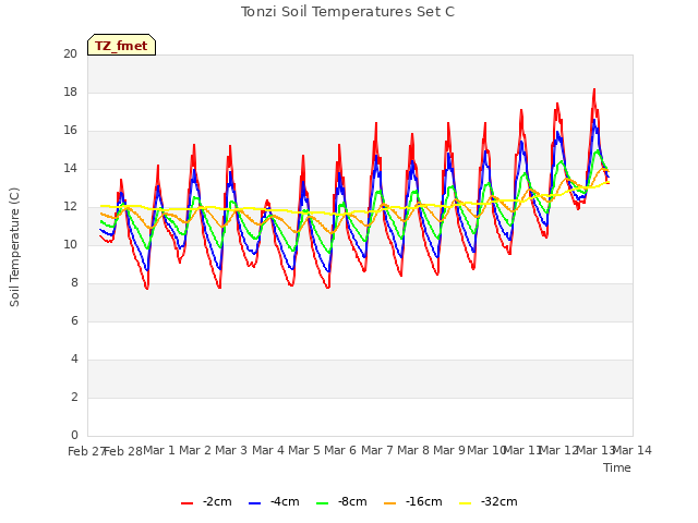 plot of Tonzi Soil Temperatures Set C