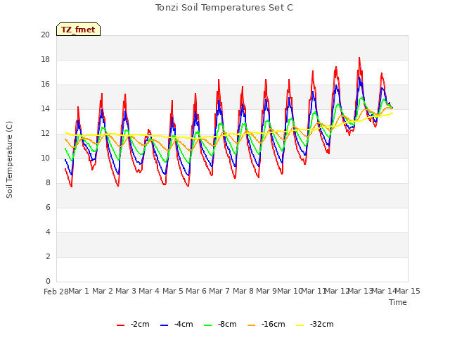 plot of Tonzi Soil Temperatures Set C