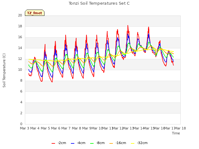 plot of Tonzi Soil Temperatures Set C