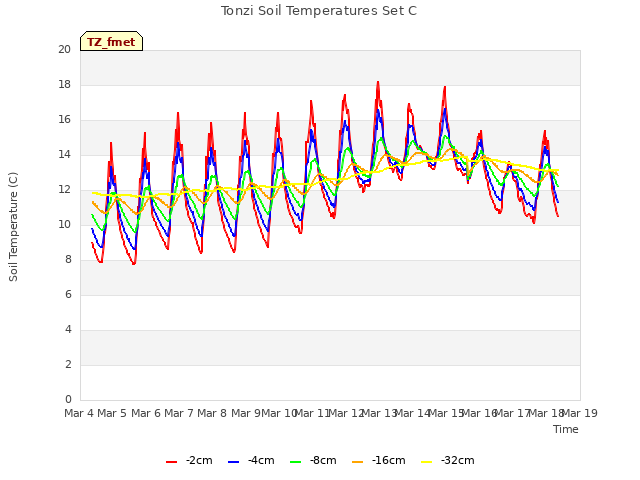 plot of Tonzi Soil Temperatures Set C