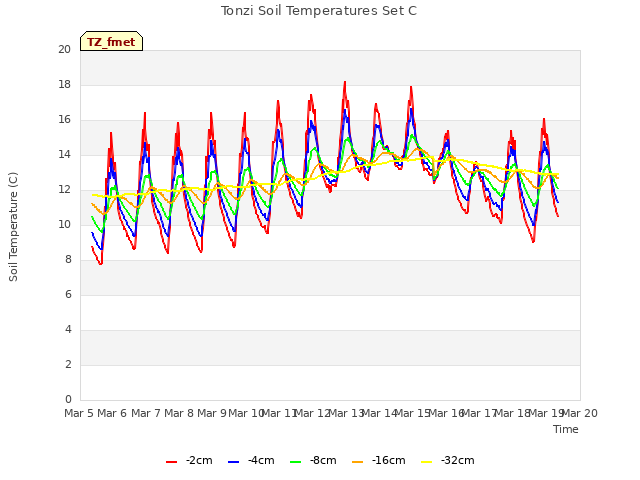 plot of Tonzi Soil Temperatures Set C