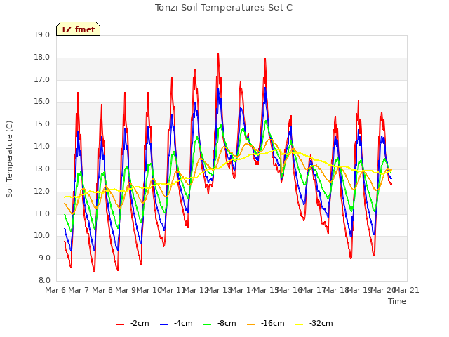 plot of Tonzi Soil Temperatures Set C