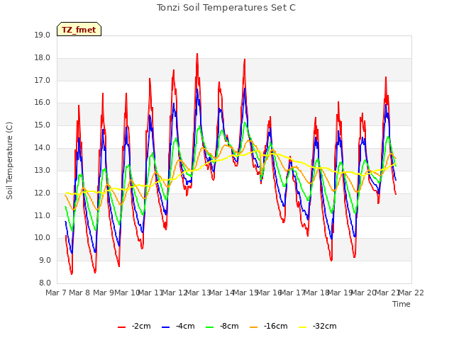 plot of Tonzi Soil Temperatures Set C