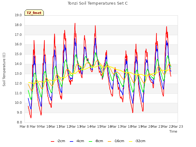 plot of Tonzi Soil Temperatures Set C