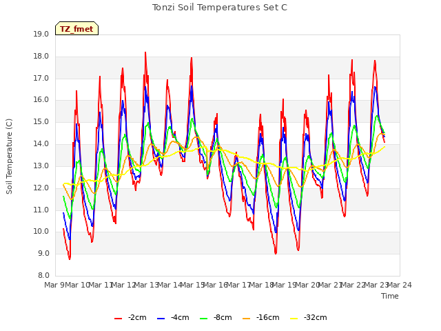 plot of Tonzi Soil Temperatures Set C