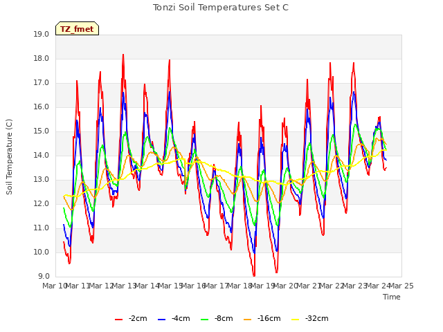 plot of Tonzi Soil Temperatures Set C