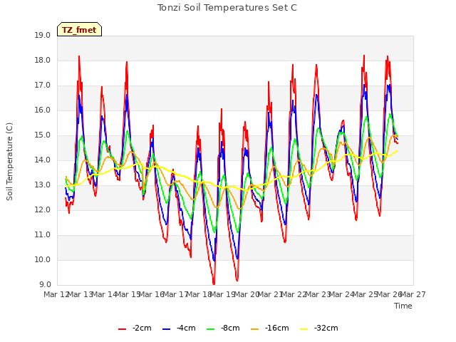 plot of Tonzi Soil Temperatures Set C