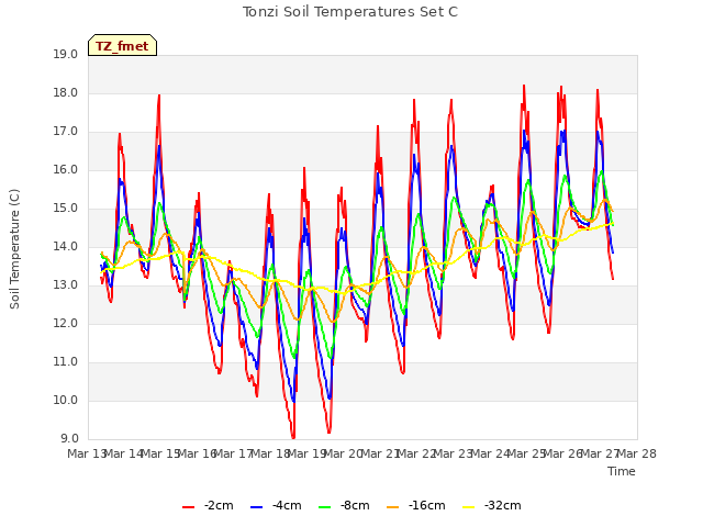 plot of Tonzi Soil Temperatures Set C