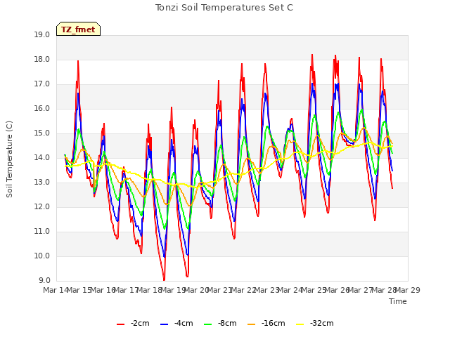 plot of Tonzi Soil Temperatures Set C