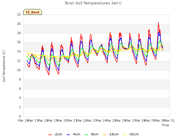 plot of Tonzi Soil Temperatures Set C