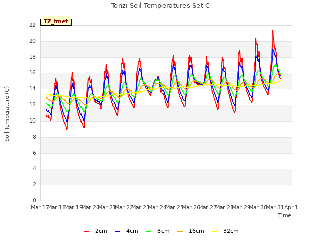 plot of Tonzi Soil Temperatures Set C