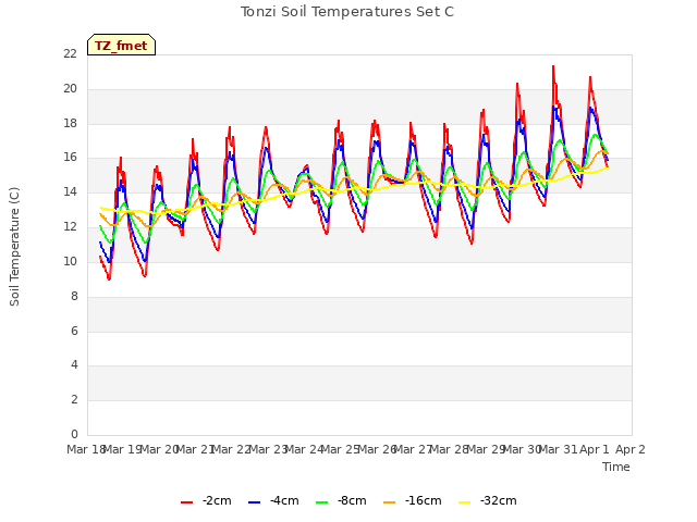 plot of Tonzi Soil Temperatures Set C