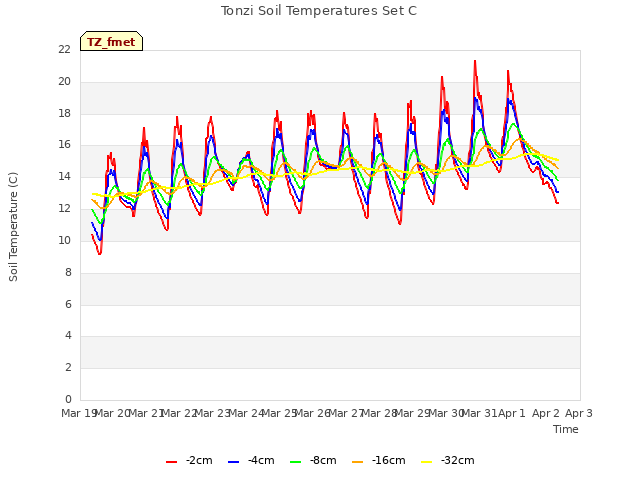 plot of Tonzi Soil Temperatures Set C