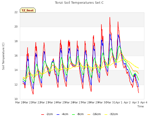 plot of Tonzi Soil Temperatures Set C