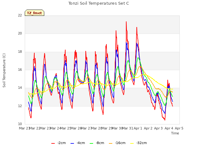 plot of Tonzi Soil Temperatures Set C