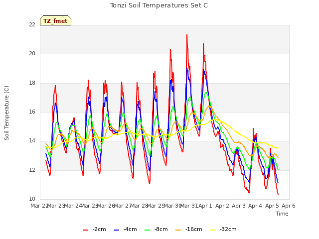 plot of Tonzi Soil Temperatures Set C