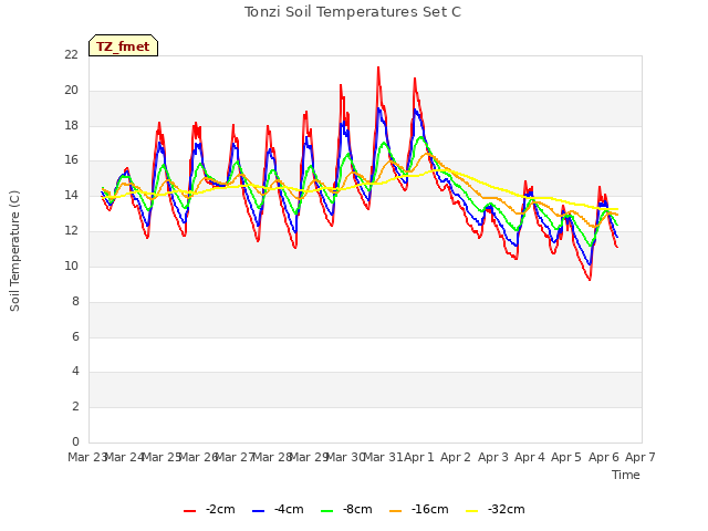 plot of Tonzi Soil Temperatures Set C