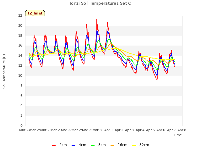 plot of Tonzi Soil Temperatures Set C