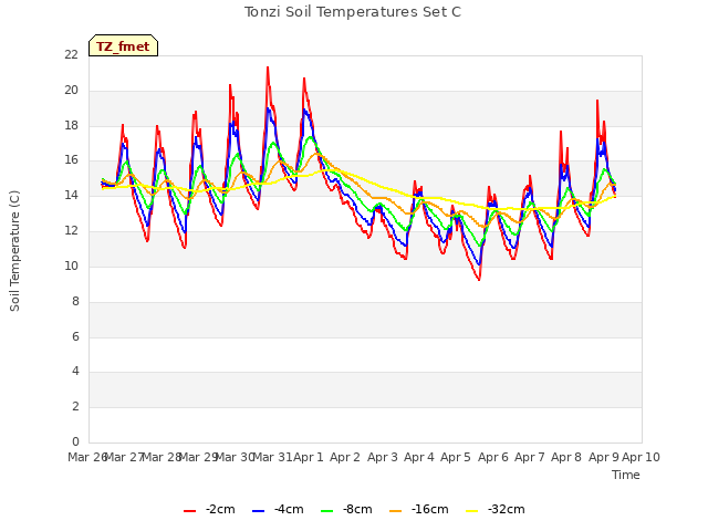 plot of Tonzi Soil Temperatures Set C