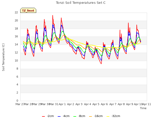 plot of Tonzi Soil Temperatures Set C