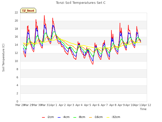 plot of Tonzi Soil Temperatures Set C