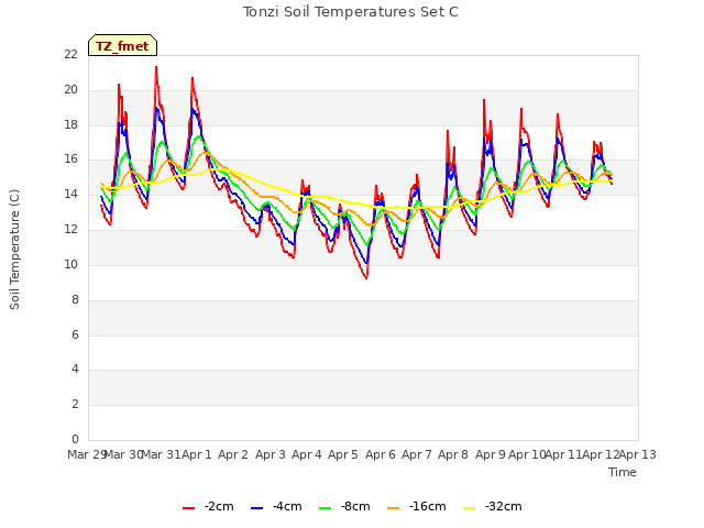 plot of Tonzi Soil Temperatures Set C