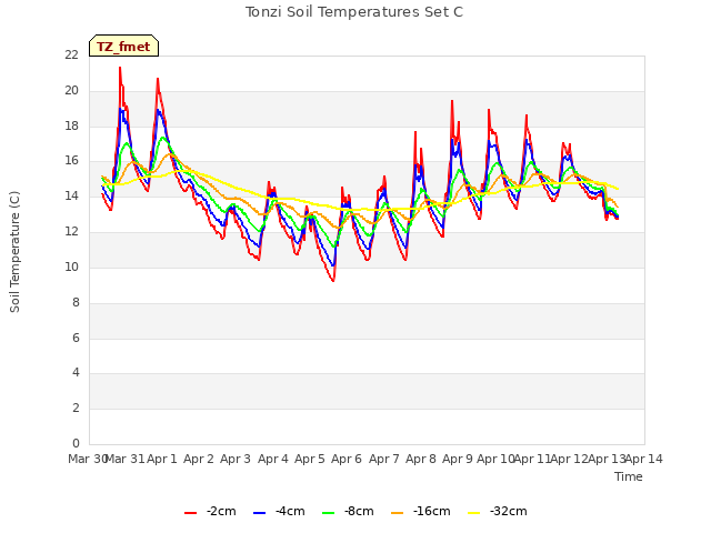 plot of Tonzi Soil Temperatures Set C