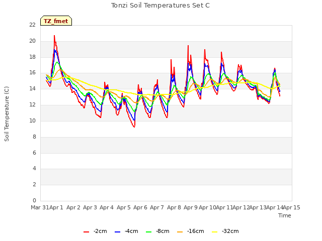 plot of Tonzi Soil Temperatures Set C