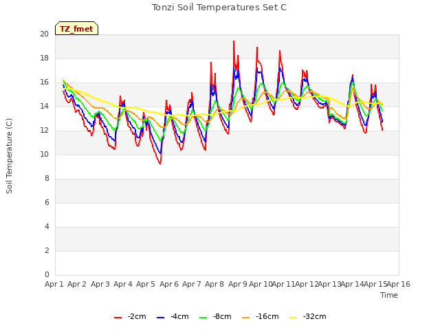 plot of Tonzi Soil Temperatures Set C