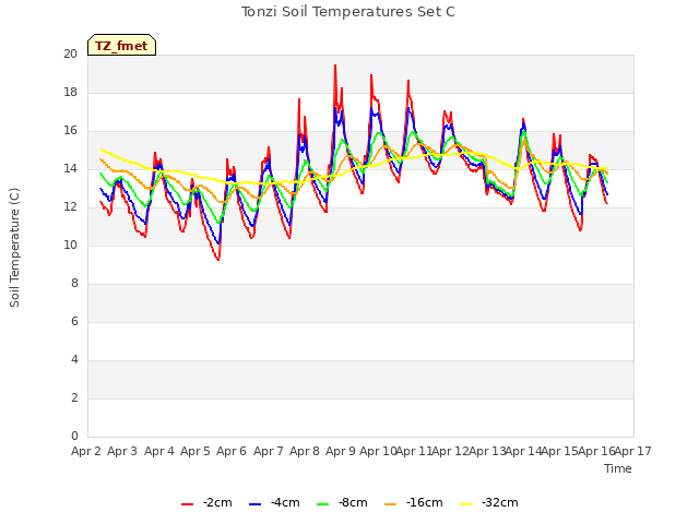 plot of Tonzi Soil Temperatures Set C