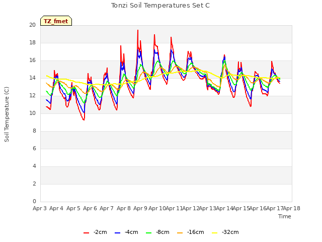 plot of Tonzi Soil Temperatures Set C