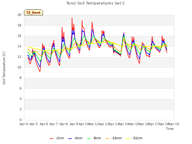 plot of Tonzi Soil Temperatures Set C