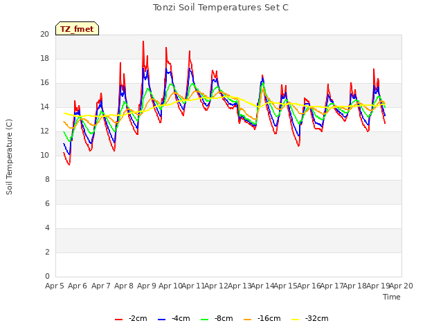 plot of Tonzi Soil Temperatures Set C