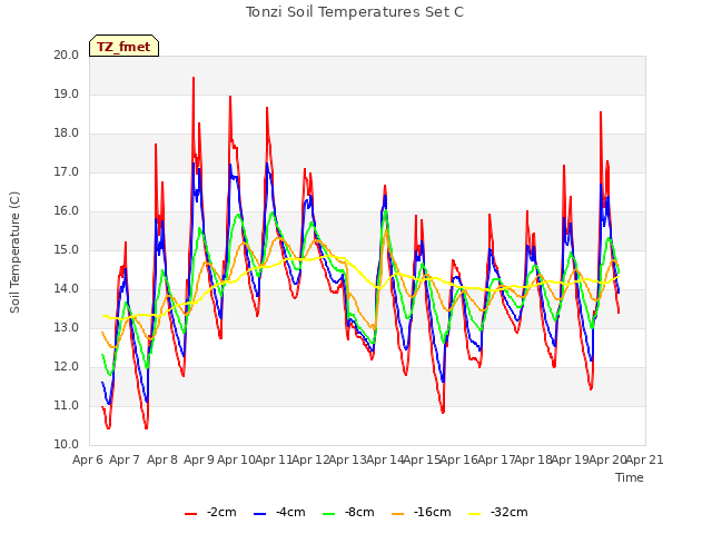 plot of Tonzi Soil Temperatures Set C